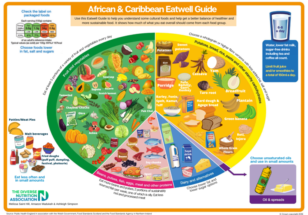 This image has an empty alt attribute; its file name is AfricanCaribbeanEatwell-e1635149697112-1024x716.png